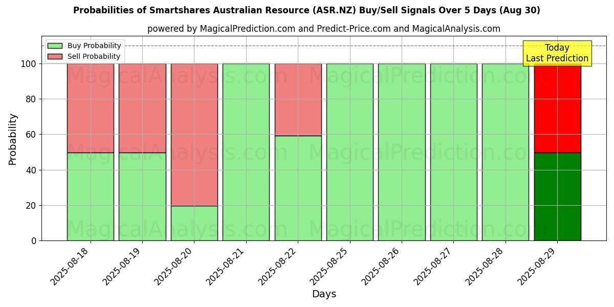 Probabilities of Smartshares Australian Resource (ASR.NZ) Buy/Sell Signals Using Several AI Models Over 5 Days (29 Aug) 