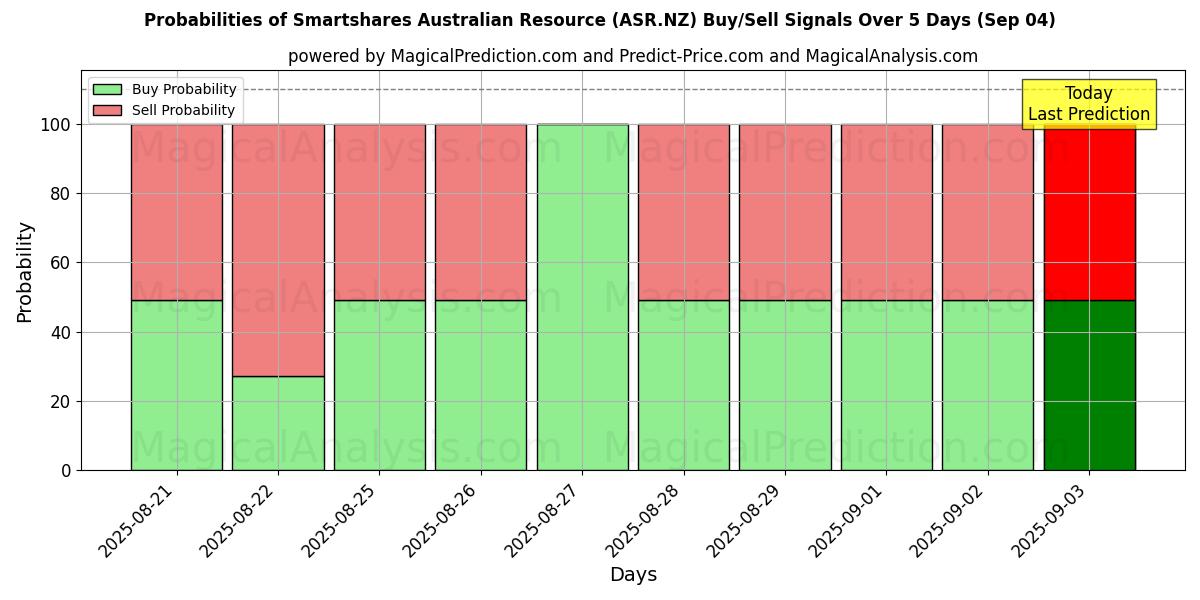 Probabilities of Smartshares Australian Resource (ASR.NZ) Buy/Sell Signals Using Several AI Models Over 5 Days (30 Aug) 