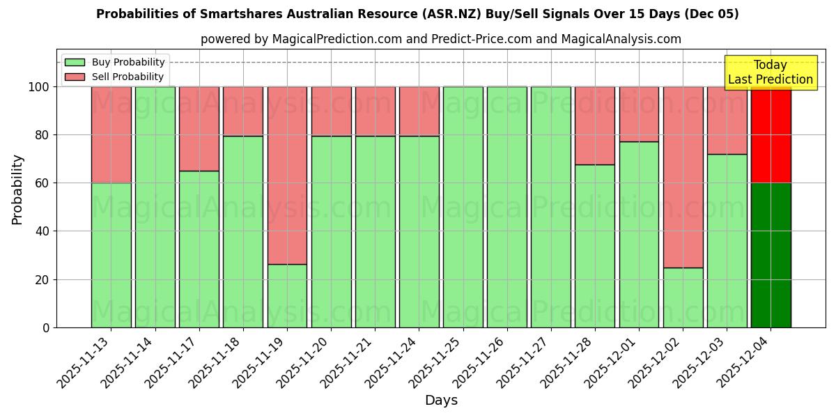 Probabilities of Smartshares Australian Resource (ASR.NZ) Buy/Sell Signals Using Several AI Models Over 5 Days (05 Dec) 