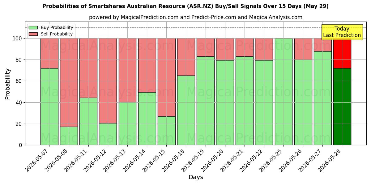 Probabilities of Smartshares Australian Resource (ASR.NZ) Buy/Sell Signals Using Several AI Models Over 5 Days (29 May) 