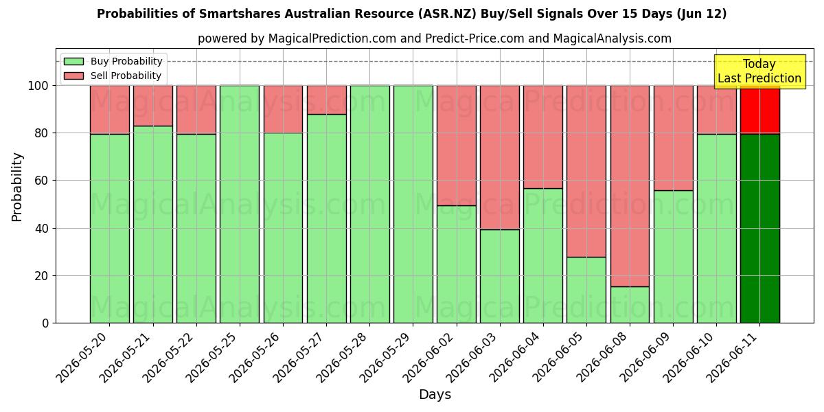 Probabilities of Smartshares Australian Resource (ASR.NZ) Buy/Sell Signals Using Several AI Models Over 5 Days (12 Jun) 