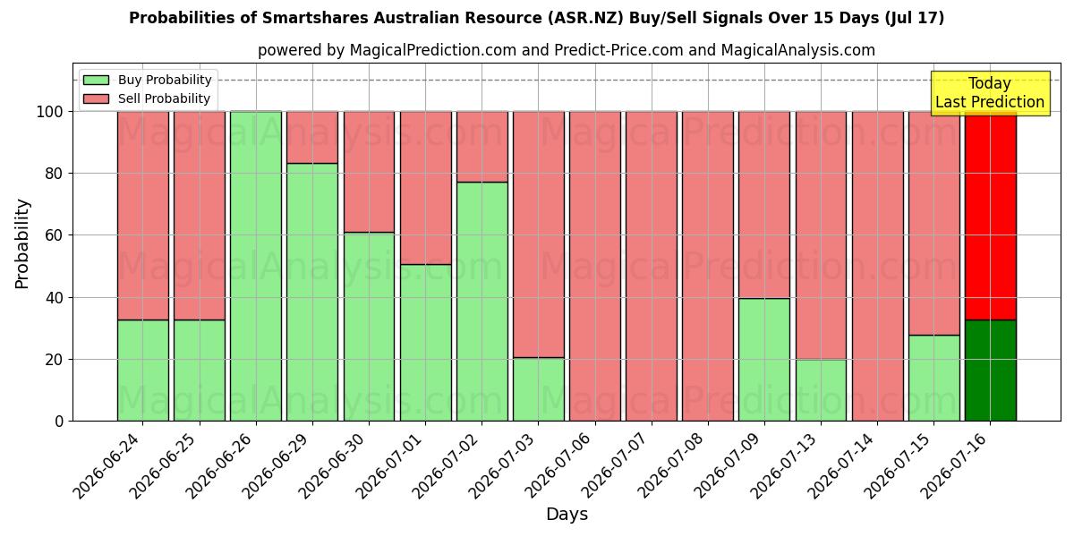 Probabilities of Smartshares Australian Resource (ASR.NZ) Buy/Sell Signals Using Several AI Models Over 5 Days (17 Jul) 