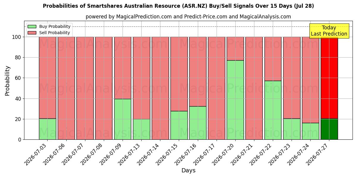 Probabilities of Smartshares Australian Resource (ASR.NZ) Buy/Sell Signals Using Several AI Models Over 5 Days (28 Jul) 