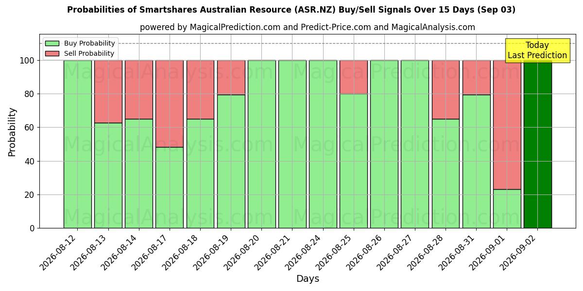 Probabilities of Smartshares Australian Resource (ASR.NZ) Buy/Sell Signals Using Several AI Models Over 5 Days (03 Sep) 
