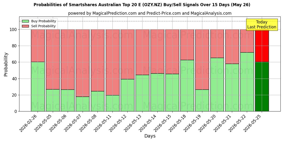 Probabilities of Smartshares Australian Top 20 E (OZY.NZ) Buy/Sell Signals Using Several AI Models Over 5 Days (26 May) 