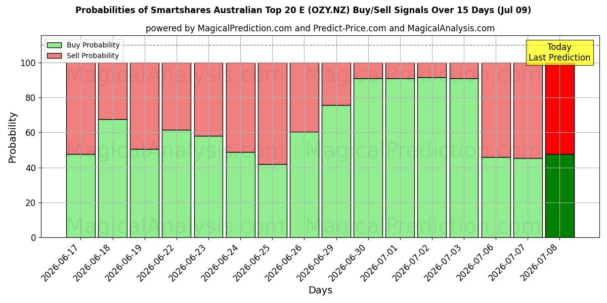 Probabilities of Smartshares Australian Top 20 E (OZY.NZ) Buy/Sell Signals Using Several AI Models Over 5 Days (09 Jul) 