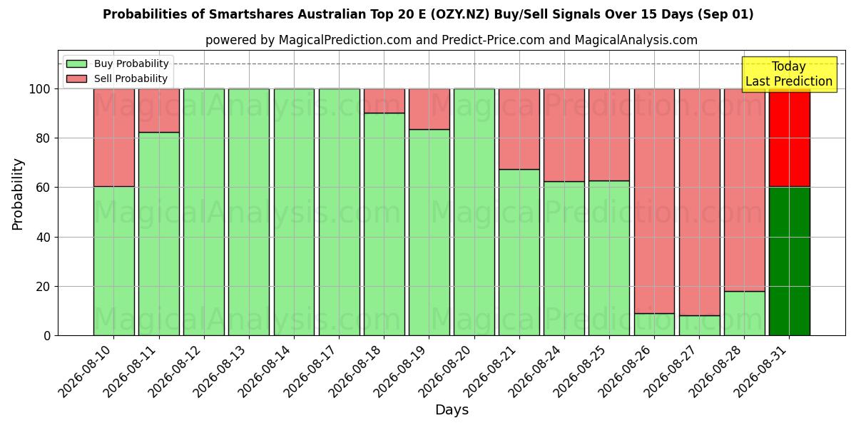 Probabilities of Smartshares Australian Top 20 E (OZY.NZ) Buy/Sell Signals Using Several AI Models Over 5 Days (01 Sep) 
