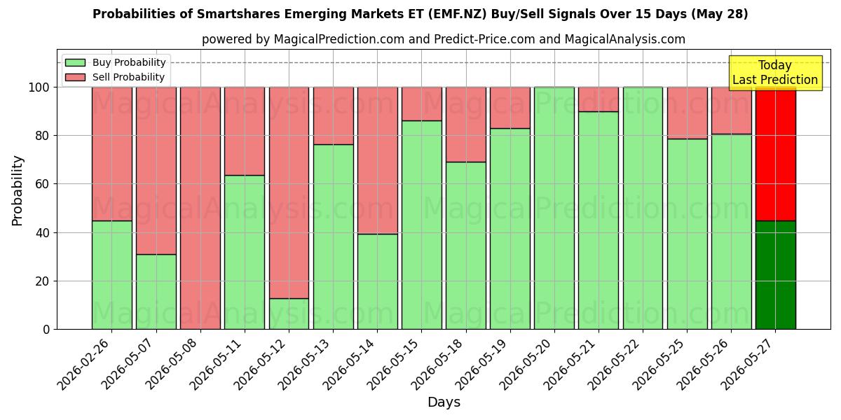 Probabilities of Smartshares Emerging Markets ET (EMF.NZ) Buy/Sell Signals Using Several AI Models Over 5 Days (28 May) 