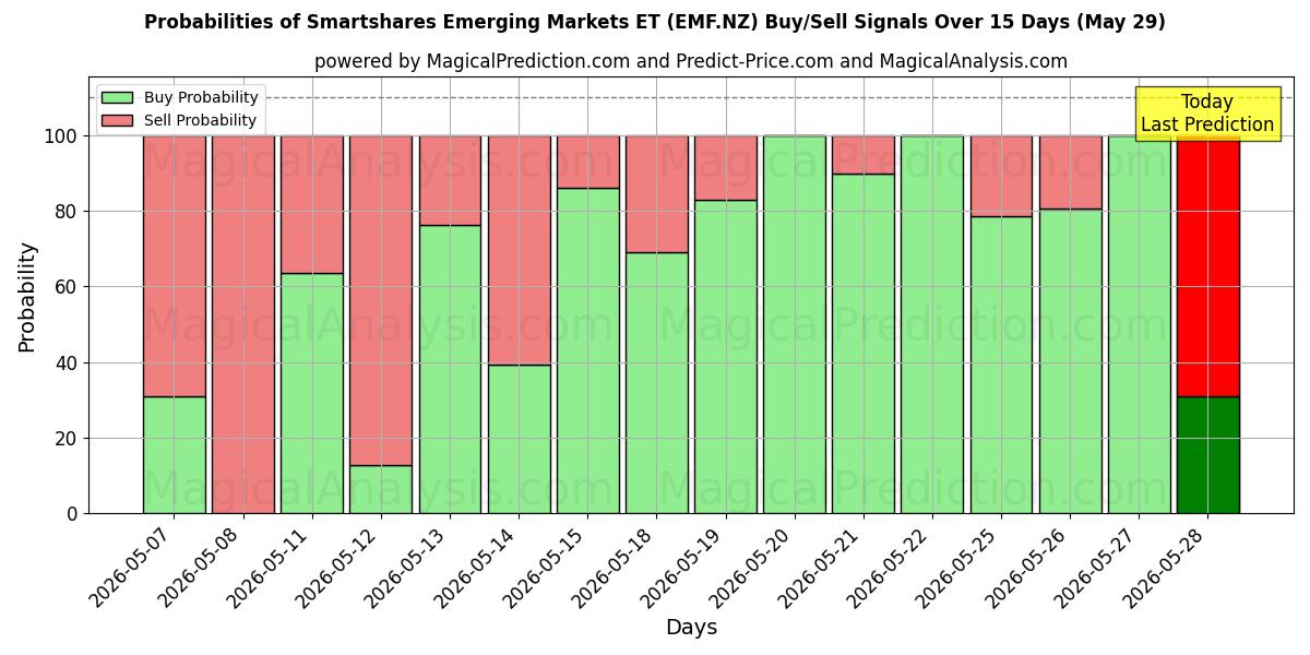 Probabilities of Smartshares Emerging Markets ET (EMF.NZ) Buy/Sell Signals Using Several AI Models Over 5 Days (29 May) 