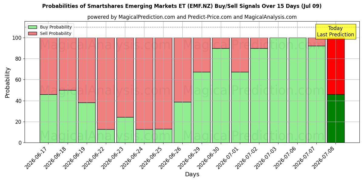 Probabilities of Smartshares Emerging Markets ET (EMF.NZ) Buy/Sell Signals Using Several AI Models Over 5 Days (09 Jul) 