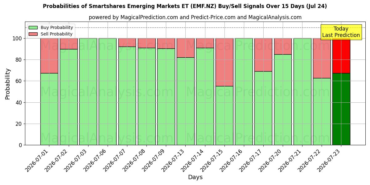 Probabilities of Smartshares Emerging Markets ET (EMF.NZ) Buy/Sell Signals Using Several AI Models Over 5 Days (24 Jul) 