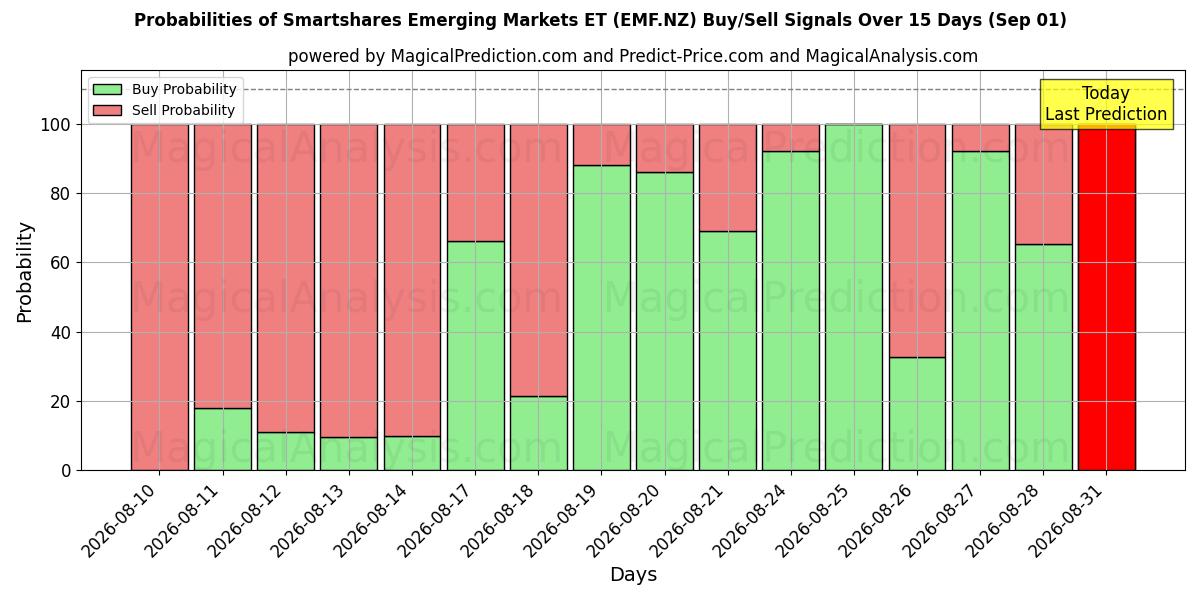 Probabilities of Smartshares Emerging Markets ET (EMF.NZ) Buy/Sell Signals Using Several AI Models Over 5 Days (01 Sep) 