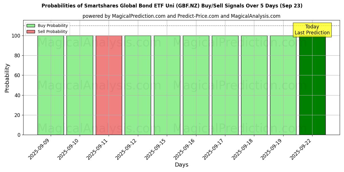 Probabilities of Smartshares Global Bond ETF Uni (GBF.NZ) Buy/Sell Signals Using Several AI Models Over 5 Days (20 Sep) 