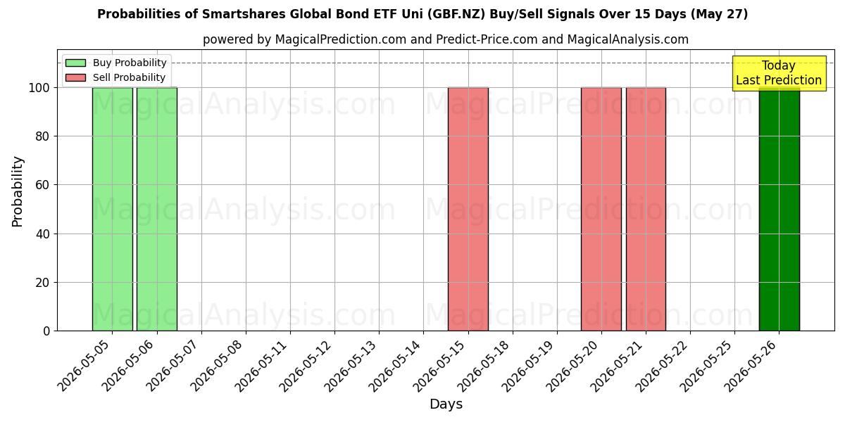 Probabilities of Smartshares Global Bond ETF Uni (GBF.NZ) Buy/Sell Signals Using Several AI Models Over 5 Days (27 May) 