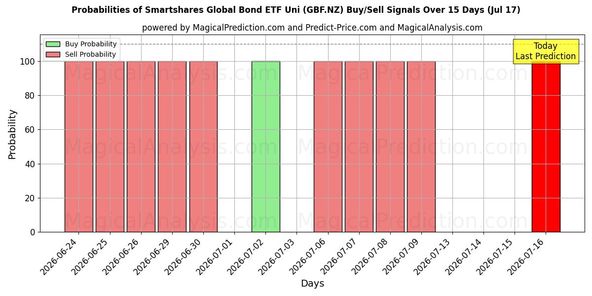 Probabilities of Smartshares Global Bond ETF Uni (GBF.NZ) Buy/Sell Signals Using Several AI Models Over 5 Days (17 Jul) 