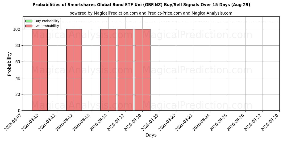 Probabilities of Smartshares Global Bond ETF Uni (GBF.NZ) Buy/Sell Signals Using Several AI Models Over 5 Days (29 Aug) 
