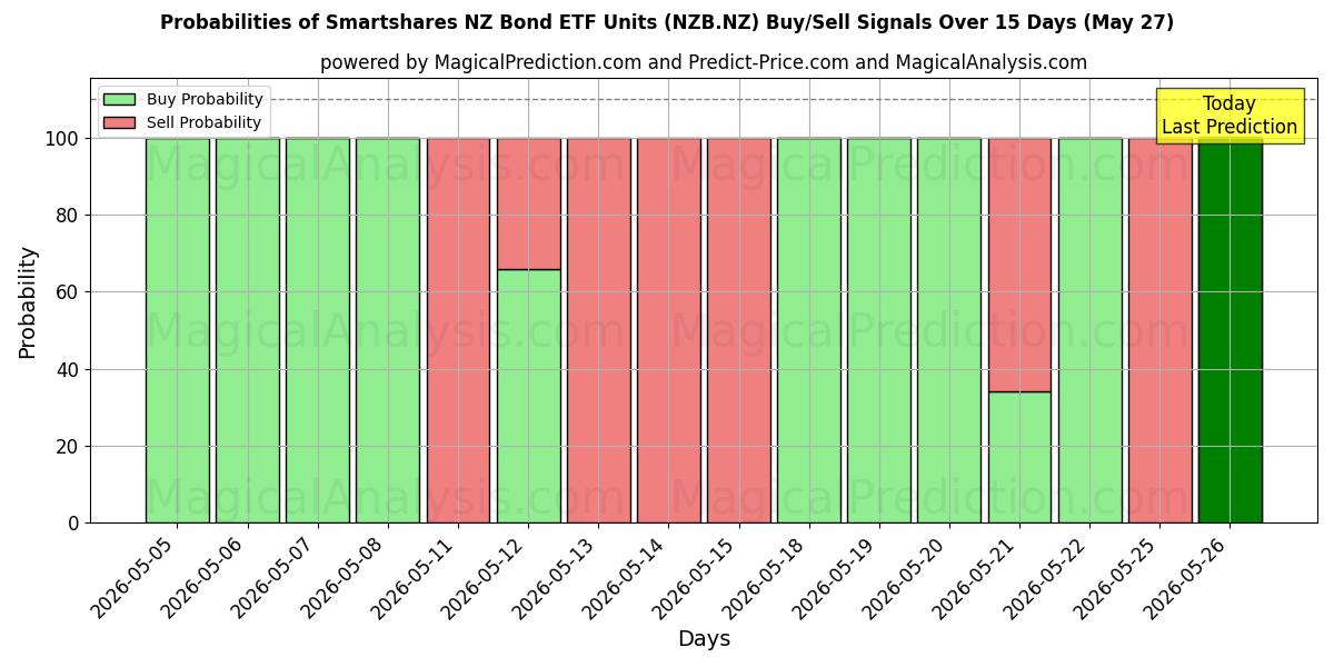 Probabilities of Smartshares NZ Bond ETF Units (NZB.NZ) Buy/Sell Signals Using Several AI Models Over 5 Days (27 May) 