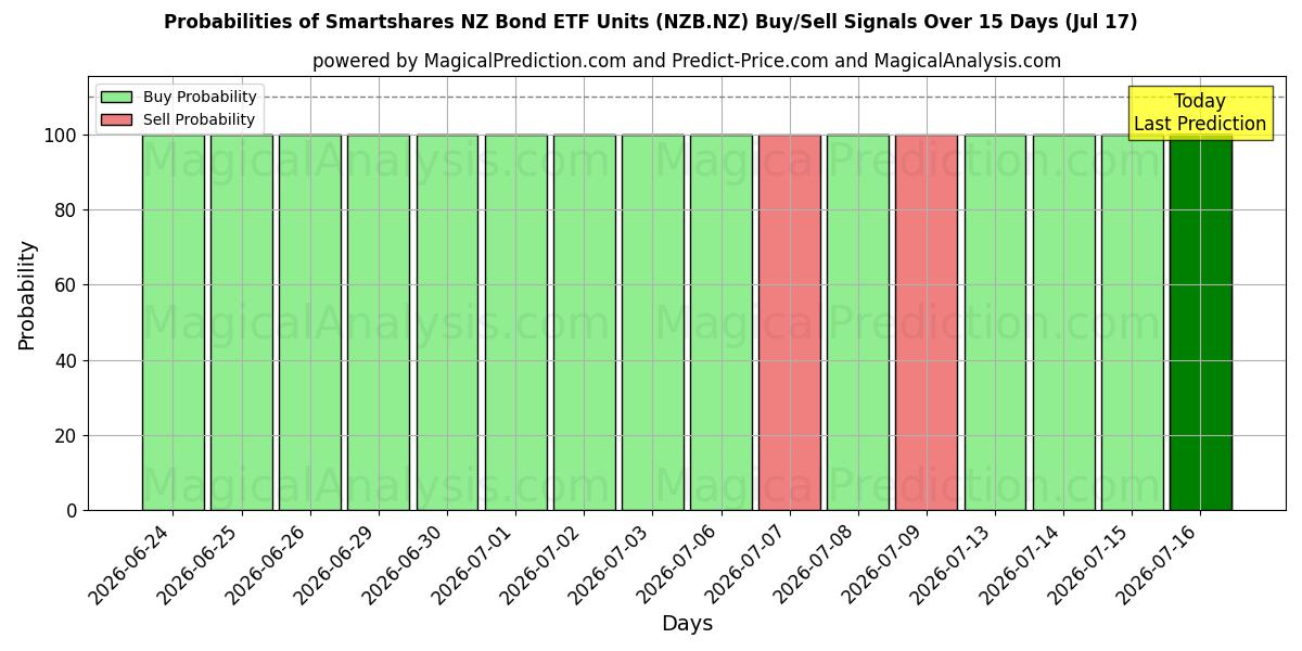 Probabilities of Smartshares NZ Bond ETF Units (NZB.NZ) Buy/Sell Signals Using Several AI Models Over 5 Days (17 Jul) 