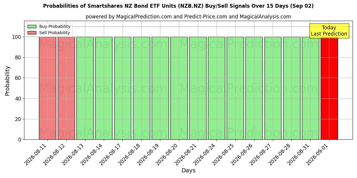 Probabilities of Smartshares NZ Bond ETF Units (NZB.NZ) Buy/Sell Signals Using Several AI Models Over 5 Days (02 Sep) 