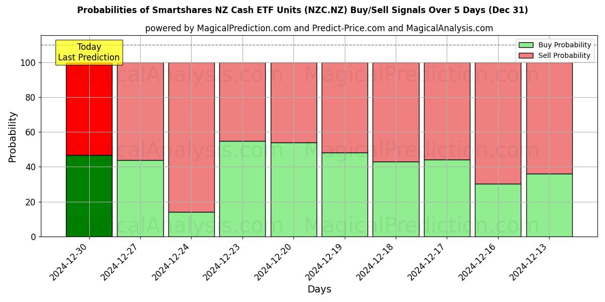 Probabilities of Smartshares NZ Cash ETF Units (NZC.NZ) Buy/Sell Signals Using Several AI Models Over 5 Days (31 Dec) 