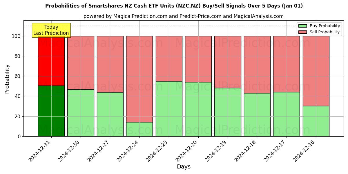 Probabilities of Smartshares NZ Cash ETF Units (NZC.NZ) Buy/Sell Signals Using Several AI Models Over 5 Days (01 Jan) 