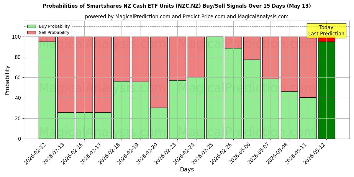 Probabilities of Smartshares NZ Cash ETF Units (NZC.NZ) Buy/Sell Signals Using Several AI Models Over 5 Days (13 May) 