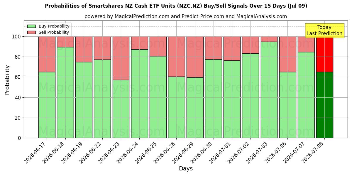 Probabilities of Smartshares NZ Cash ETF Units (NZC.NZ) Buy/Sell Signals Using Several AI Models Over 5 Days (09 Jul) 