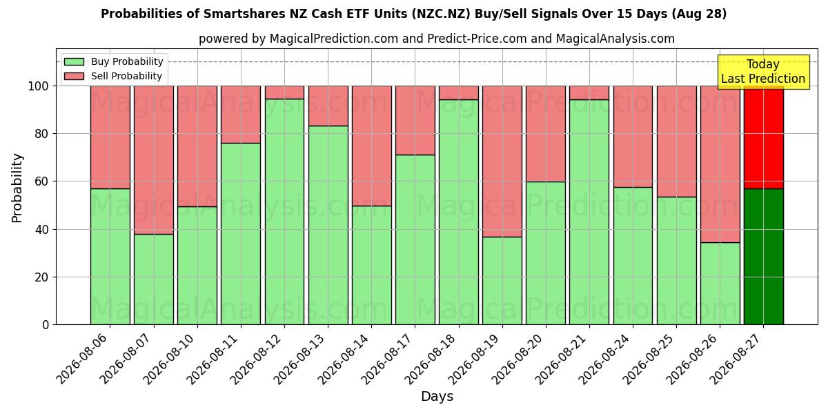Probabilities of Smartshares NZ Cash ETF Units (NZC.NZ) Buy/Sell Signals Using Several AI Models Over 5 Days (28 Aug) 