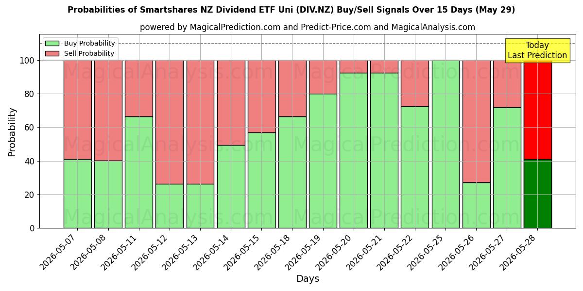 Probabilities of Smartshares NZ Dividend ETF Uni (DIV.NZ) Buy/Sell Signals Using Several AI Models Over 5 Days (29 May) 