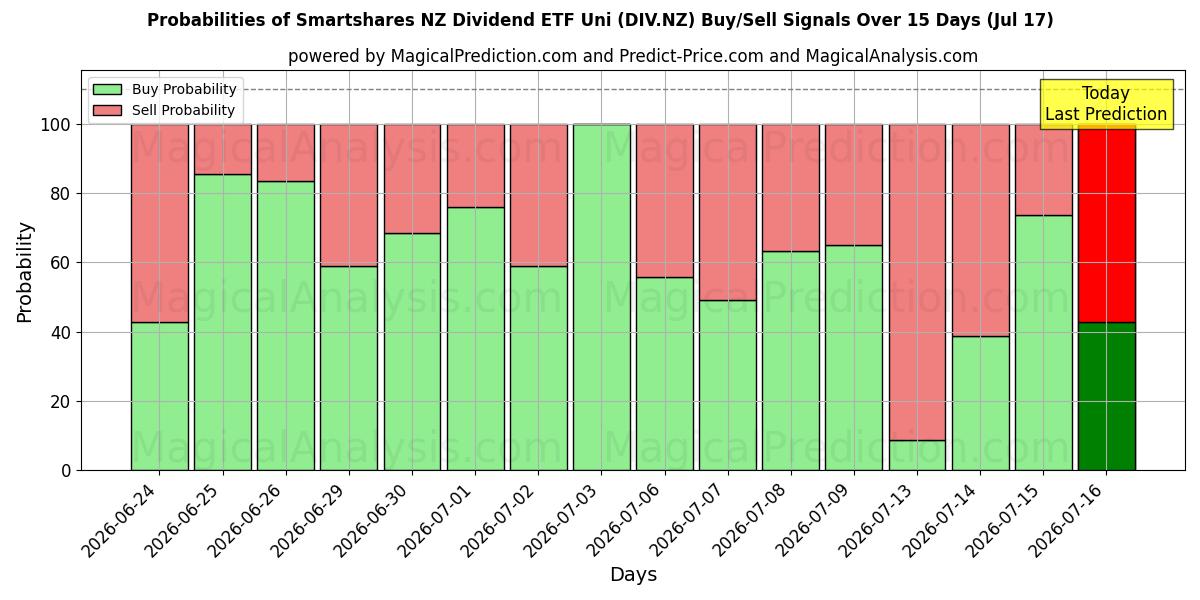 Probabilities of Smartshares NZ Dividend ETF Uni (DIV.NZ) Buy/Sell Signals Using Several AI Models Over 5 Days (17 Jul) 
