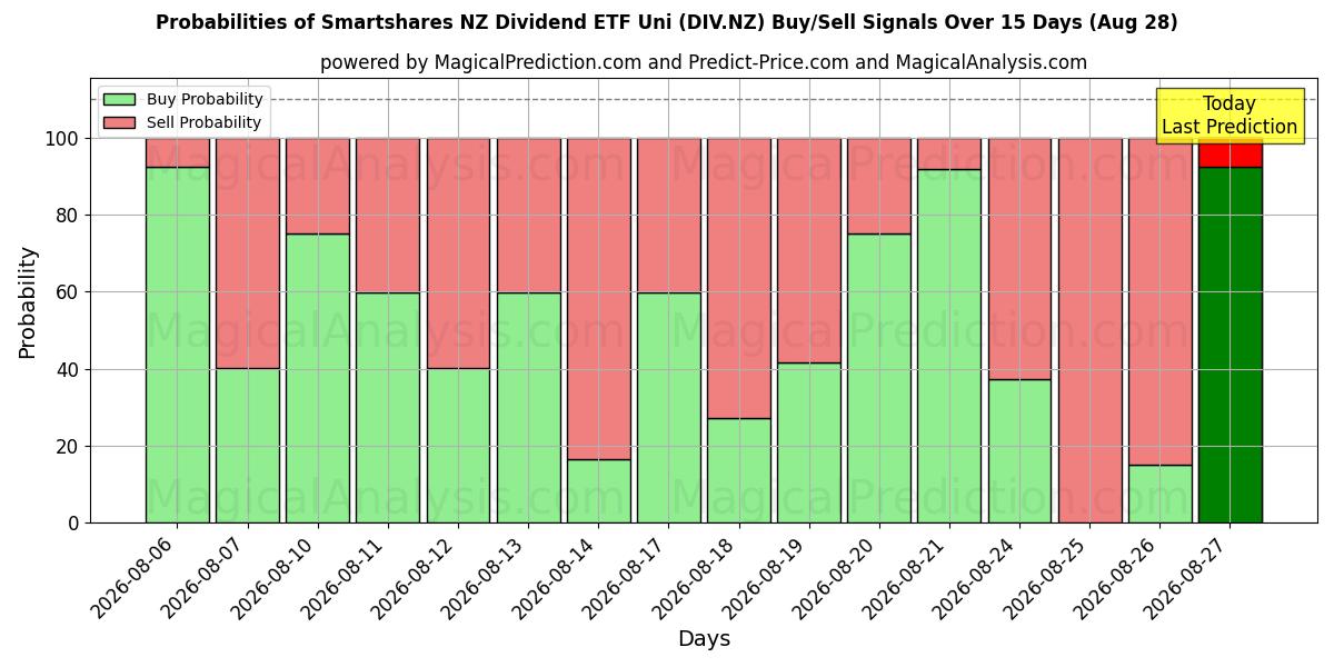 Probabilities of Smartshares NZ Dividend ETF Uni (DIV.NZ) Buy/Sell Signals Using Several AI Models Over 5 Days (28 Aug) 