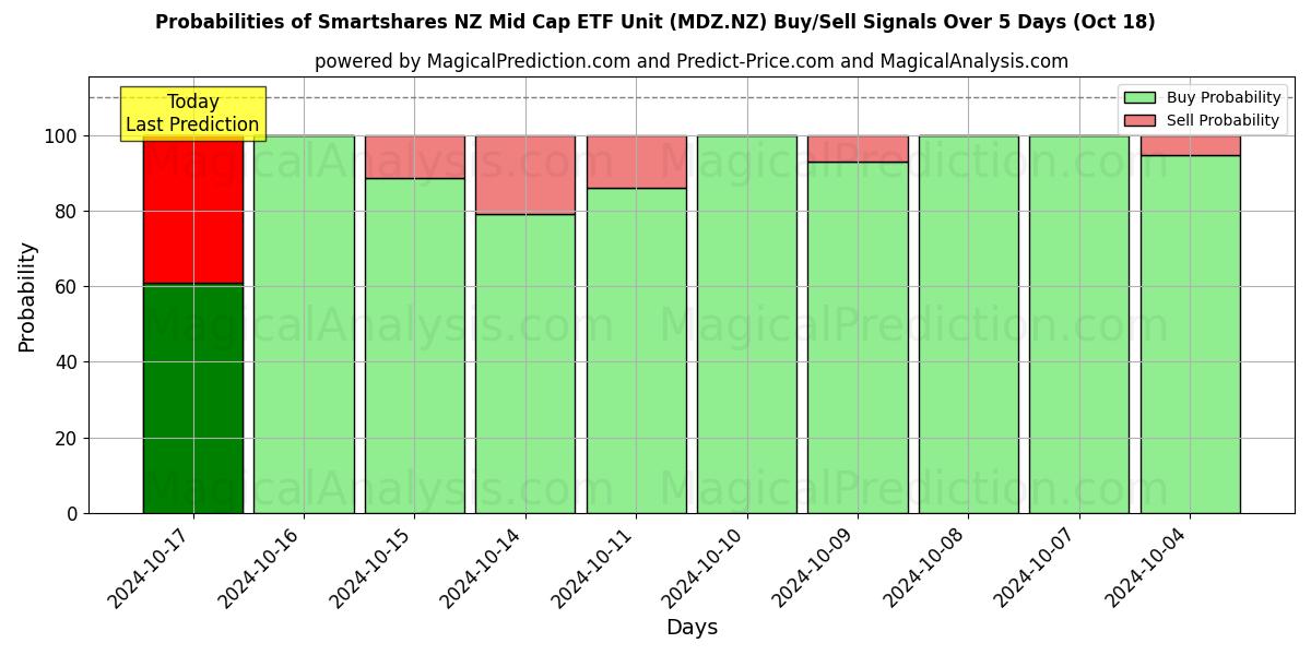 Probabilities of Smartshares NZ Mid Cap ETF Unit (MDZ.NZ) Buy/Sell Signals Using Several AI Models Over 5 Days (18 Oct) 