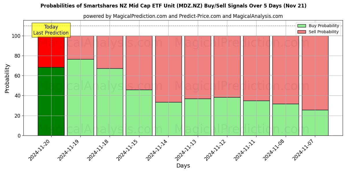 Probabilities of Smartshares NZ Mid Cap ETF Unit (MDZ.NZ) Buy/Sell Signals Using Several AI Models Over 5 Days (21 Nov) 