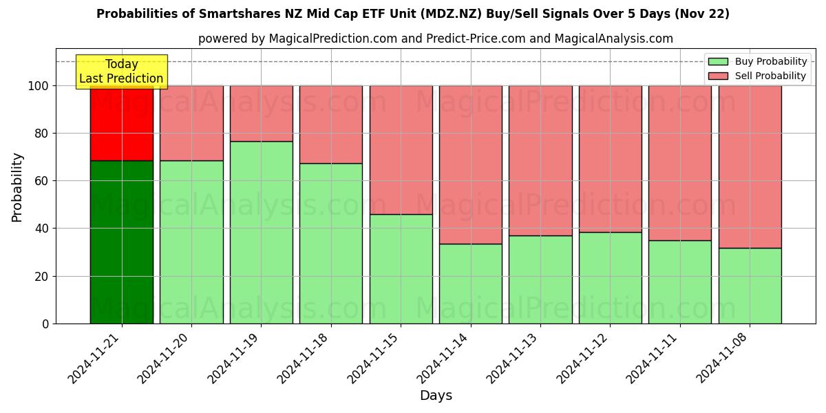 Probabilities of Smartshares NZ Mid Cap ETF Unit (MDZ.NZ) Buy/Sell Signals Using Several AI Models Over 5 Days (22 Nov) 