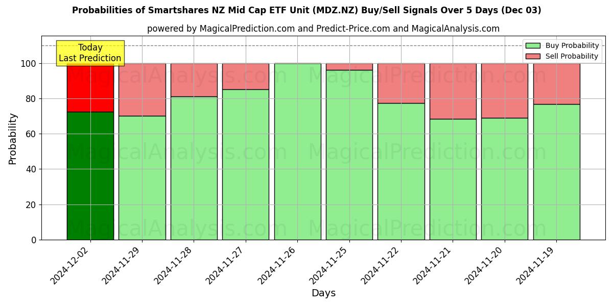 Probabilities of Smartshares NZ Mid Cap ETF Unit (MDZ.NZ) Buy/Sell Signals Using Several AI Models Over 5 Days (03 Dec) 