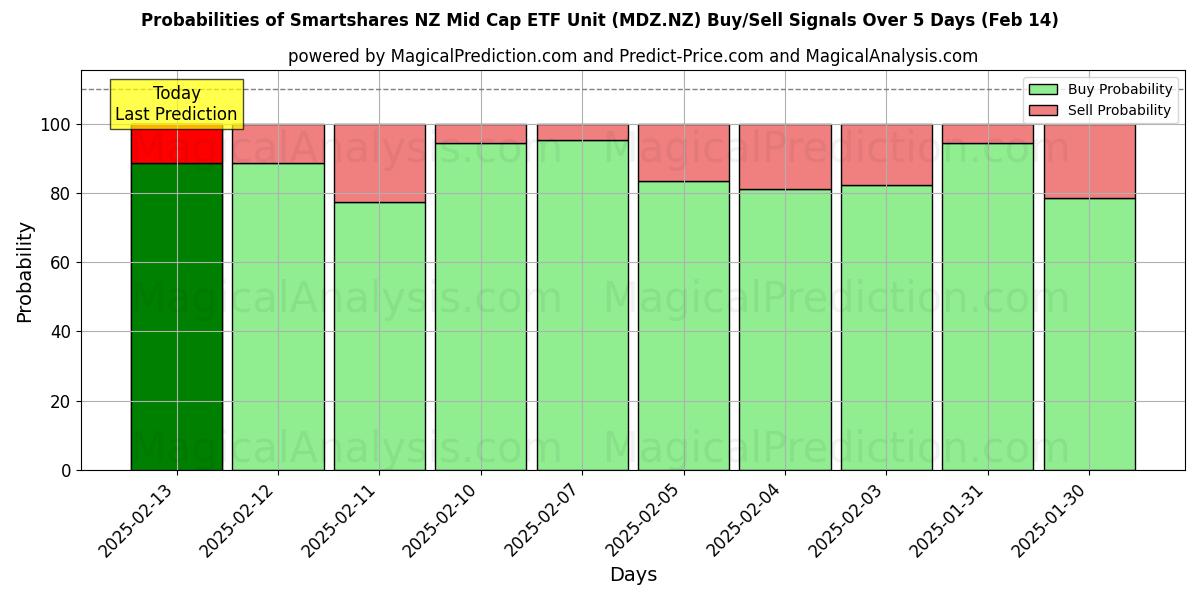 Probabilities of Smartshares NZ Mid Cap ETF Unit (MDZ.NZ) Buy/Sell Signals Using Several AI Models Over 5 Days (30 Jan) 