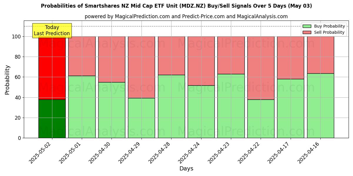Probabilities of Smartshares NZ Mid Cap ETF Unit (MDZ.NZ) Buy/Sell Signals Using Several AI Models Over 5 Days (03 May) 