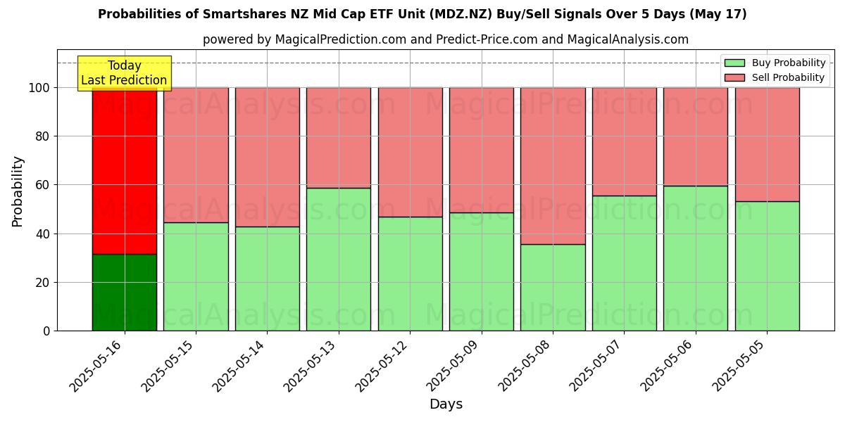 Probabilities of Smartshares NZ Mid Cap ETF Unit (MDZ.NZ) Buy/Sell Signals Using Several AI Models Over 5 Days (17 May) 