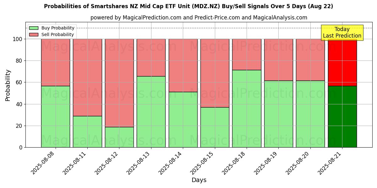 Probabilities of Smartshares NZ Mid Cap ETF Unit (MDZ.NZ) Buy/Sell Signals Using Several AI Models Over 5 Days (22 Aug) 