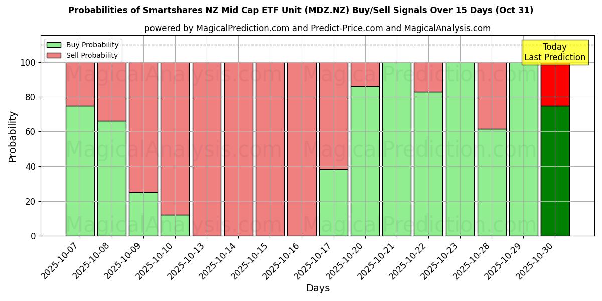 Probabilidades de señales de compra/venta de Smartshares NZ Mid Cap ETF Unit (MDZ.NZ) usando varios modelos de IA durante 10 días (31 Oct) Probabilities of Smartshares NZ Mid Cap ETF Unit (MDZ.NZ) Buy/Sell Signals Using Several AI Models Over 5 Days (31 Oct)