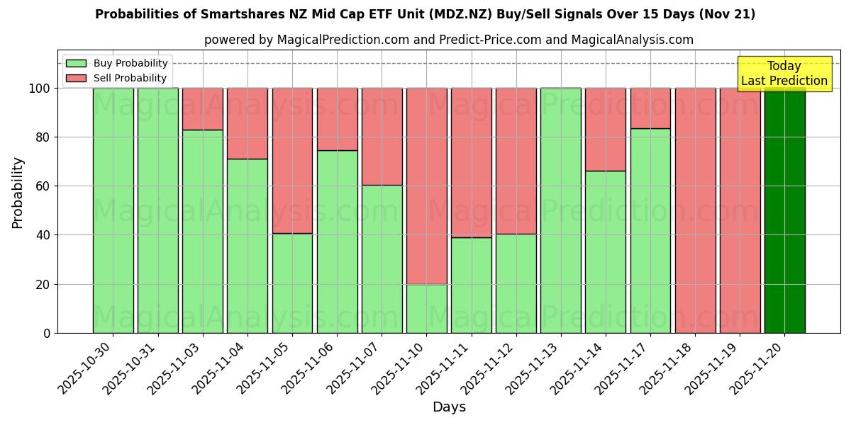 Probabilities of Smartshares NZ Mid Cap ETF Unit (MDZ.NZ) Buy/Sell Signals Using Several AI Models Over 5 Days (21 Nov) 