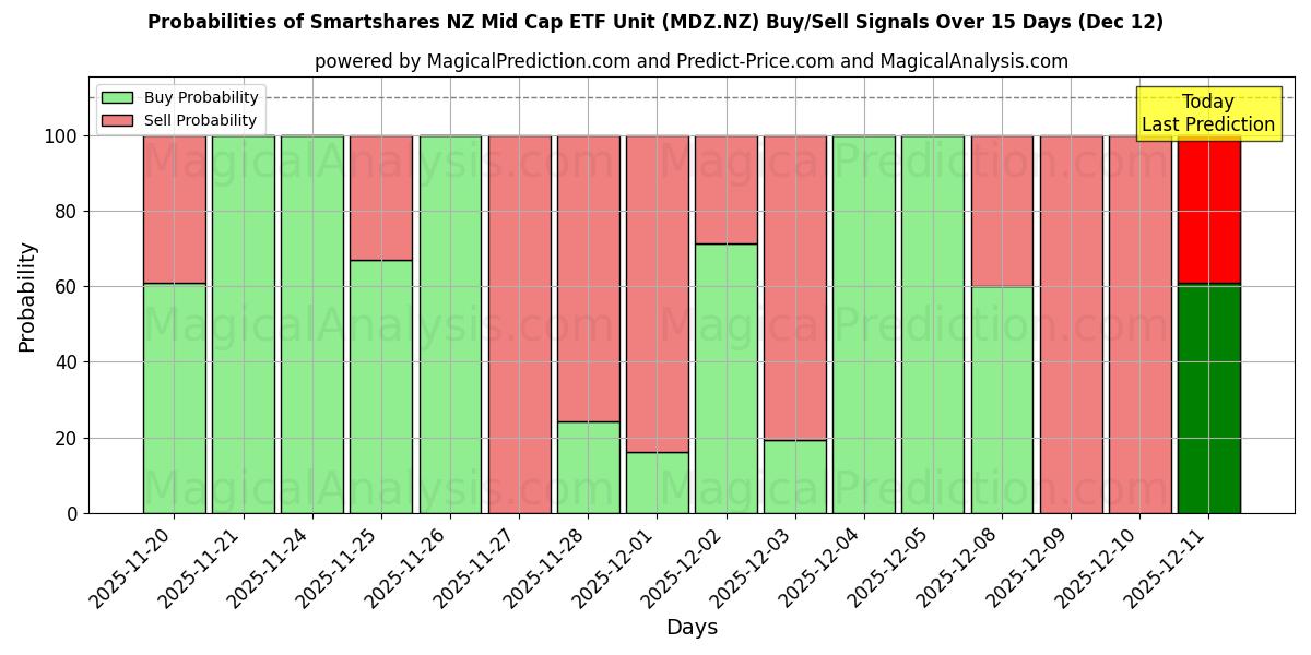 Probabilities of Smartshares NZ Mid Cap ETF Unit (MDZ.NZ) Buy/Sell Signals Using Several AI Models Over 5 Days (12 Dec) 