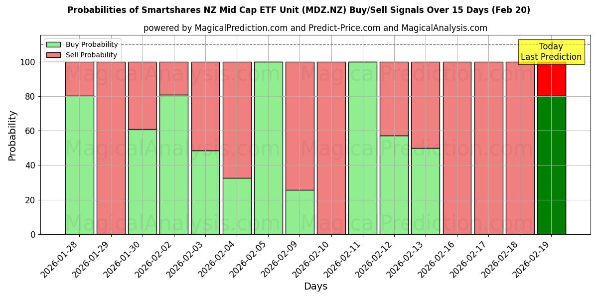 Probabilities of Smartshares NZ Mid Cap ETF Unit (MDZ.NZ) Buy/Sell Signals Using Several AI Models Over 5 Days (20 Feb) 