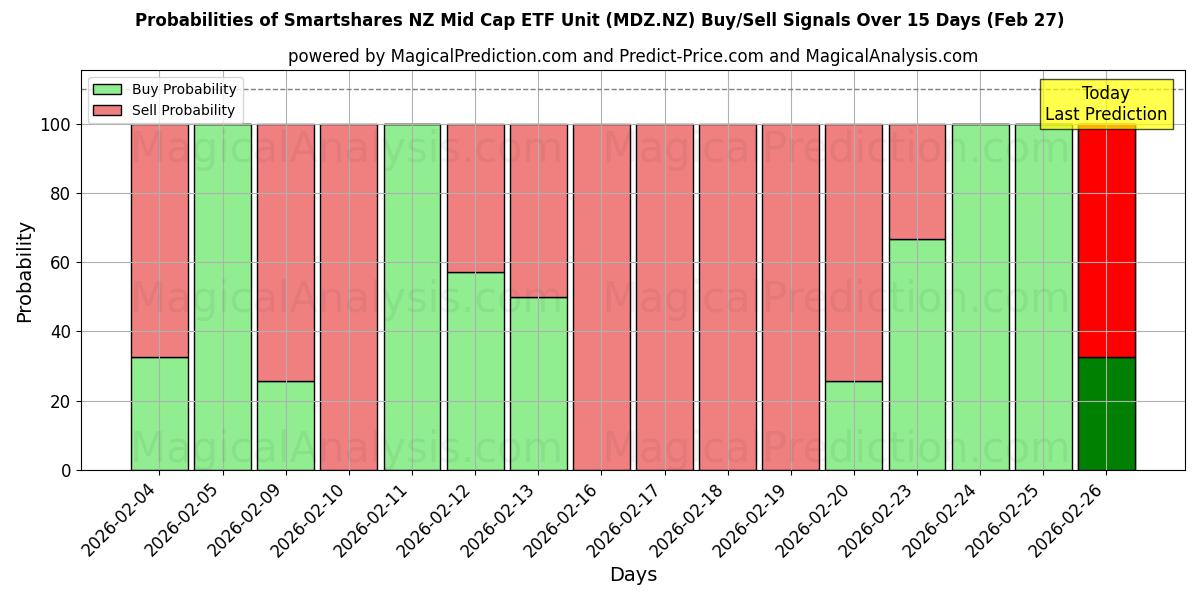 Probabilities of Smartshares NZ Mid Cap ETF Unit (MDZ.NZ) Buy/Sell Signals Using Several AI Models Over 5 Days (27 Feb) 