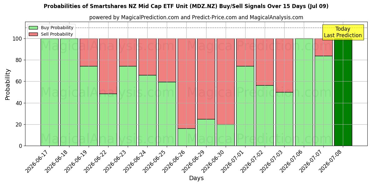 Probabilities of Smartshares NZ Mid Cap ETF Unit (MDZ.NZ) Buy/Sell Signals Using Several AI Models Over 5 Days (09 Jul) 