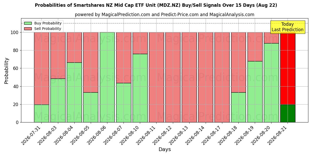 Probabilities of Smartshares NZ Mid Cap ETF Unit (MDZ.NZ) Buy/Sell Signals Using Several AI Models Over 5 Days (22 Aug) 