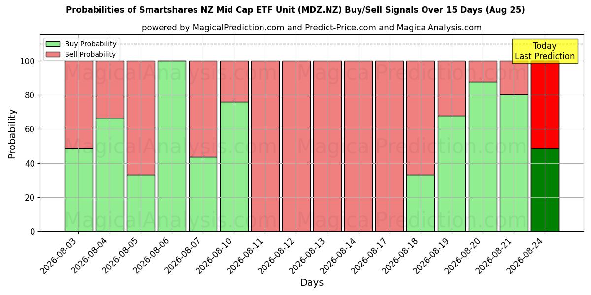 Probabilities of Smartshares NZ Mid Cap ETF Unit (MDZ.NZ) Buy/Sell Signals Using Several AI Models Over 5 Days (25 Aug) 