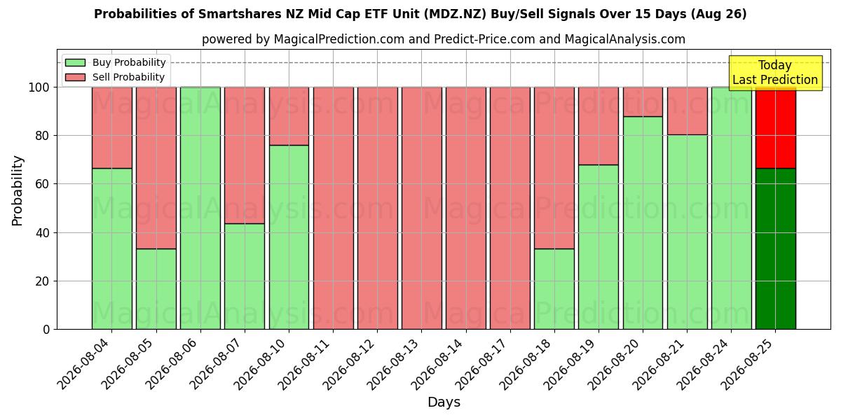 Probabilities of Smartshares NZ Mid Cap ETF Unit (MDZ.NZ) Buy/Sell Signals Using Several AI Models Over 5 Days (26 Aug) 