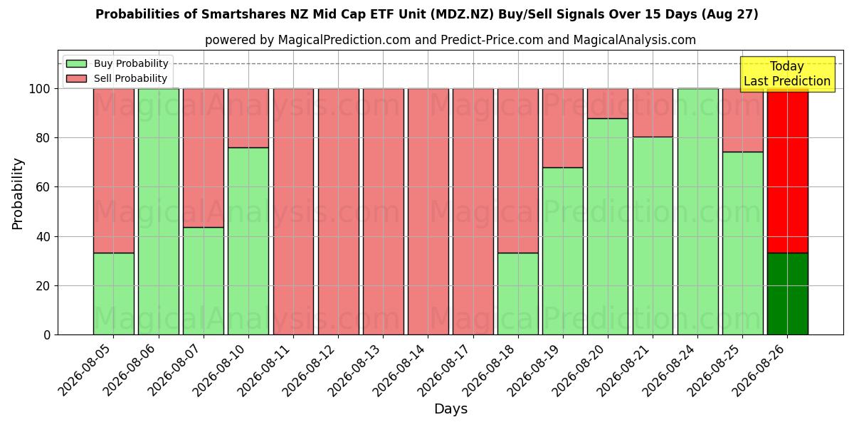 Probabilities of Smartshares NZ Mid Cap ETF Unit (MDZ.NZ) Buy/Sell Signals Using Several AI Models Over 5 Days (27 Aug) 