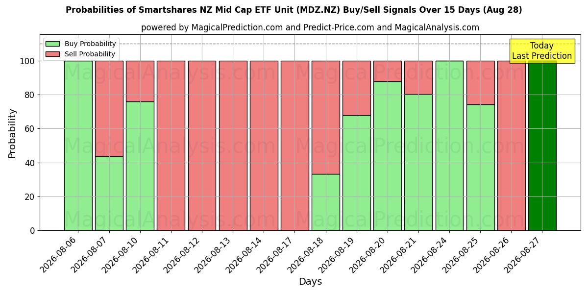 Probabilities of Smartshares NZ Mid Cap ETF Unit (MDZ.NZ) Buy/Sell Signals Using Several AI Models Over 5 Days (28 Aug) 